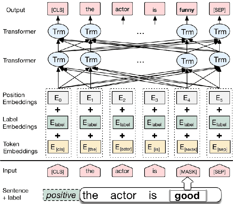 Bert Contextual Augmentation
