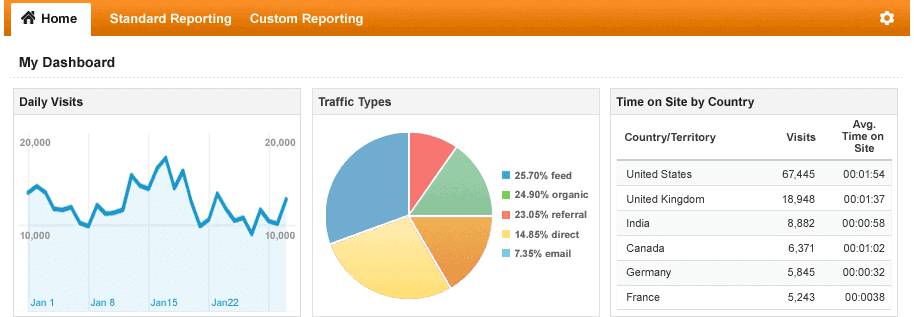 Google Analytics Dashboard Google Analytics Dashboard
