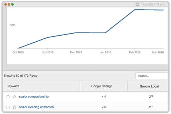 digital shift's local search engine optimization services