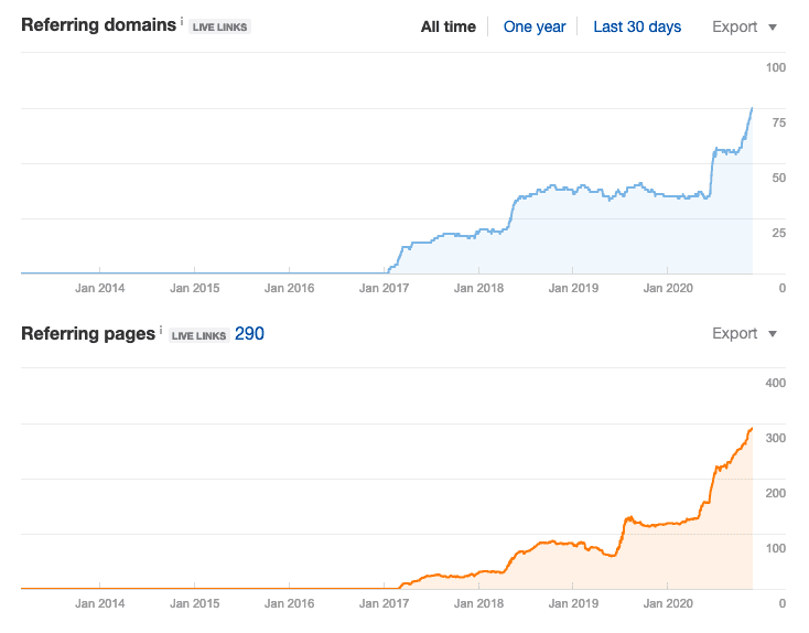 Link Building Referrig Domains Referring Pages