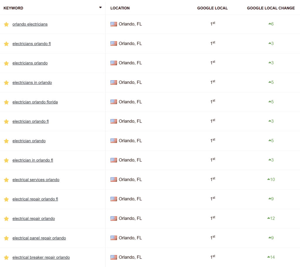 local electrician seo keyword results